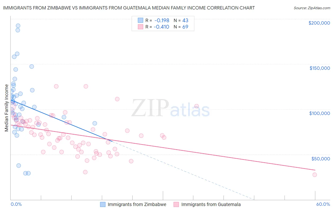 Immigrants from Zimbabwe vs Immigrants from Guatemala Median Family Income