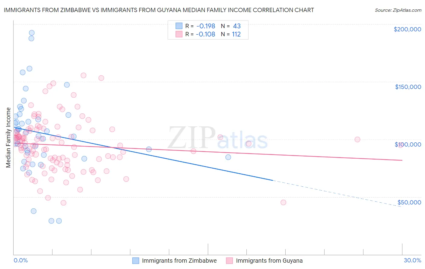 Immigrants from Zimbabwe vs Immigrants from Guyana Median Family Income