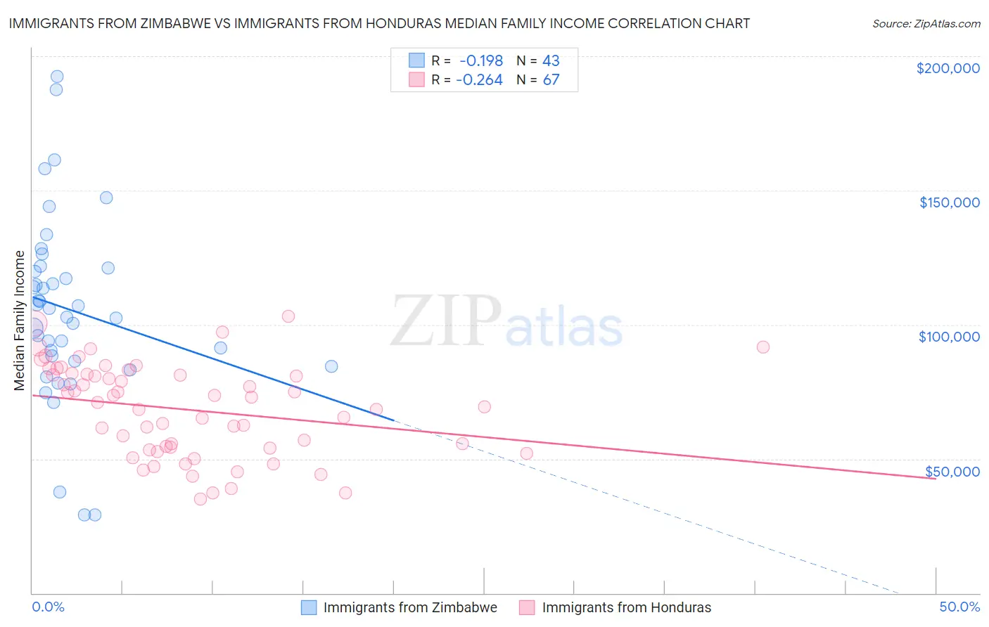 Immigrants from Zimbabwe vs Immigrants from Honduras Median Family Income