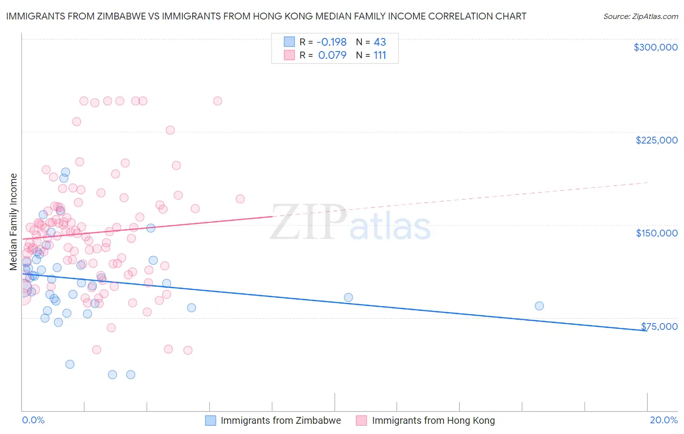 Immigrants from Zimbabwe vs Immigrants from Hong Kong Median Family Income