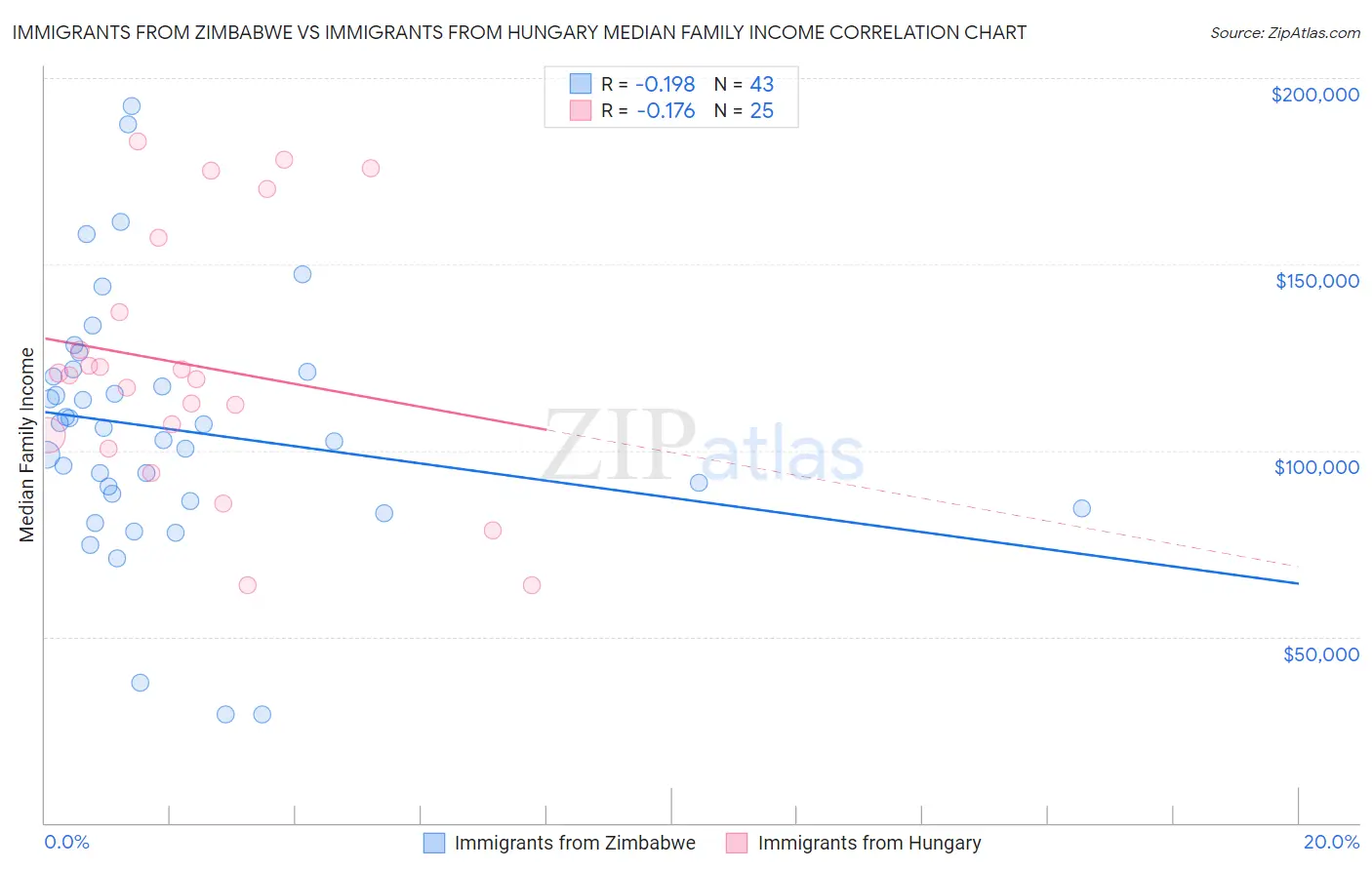Immigrants from Zimbabwe vs Immigrants from Hungary Median Family Income