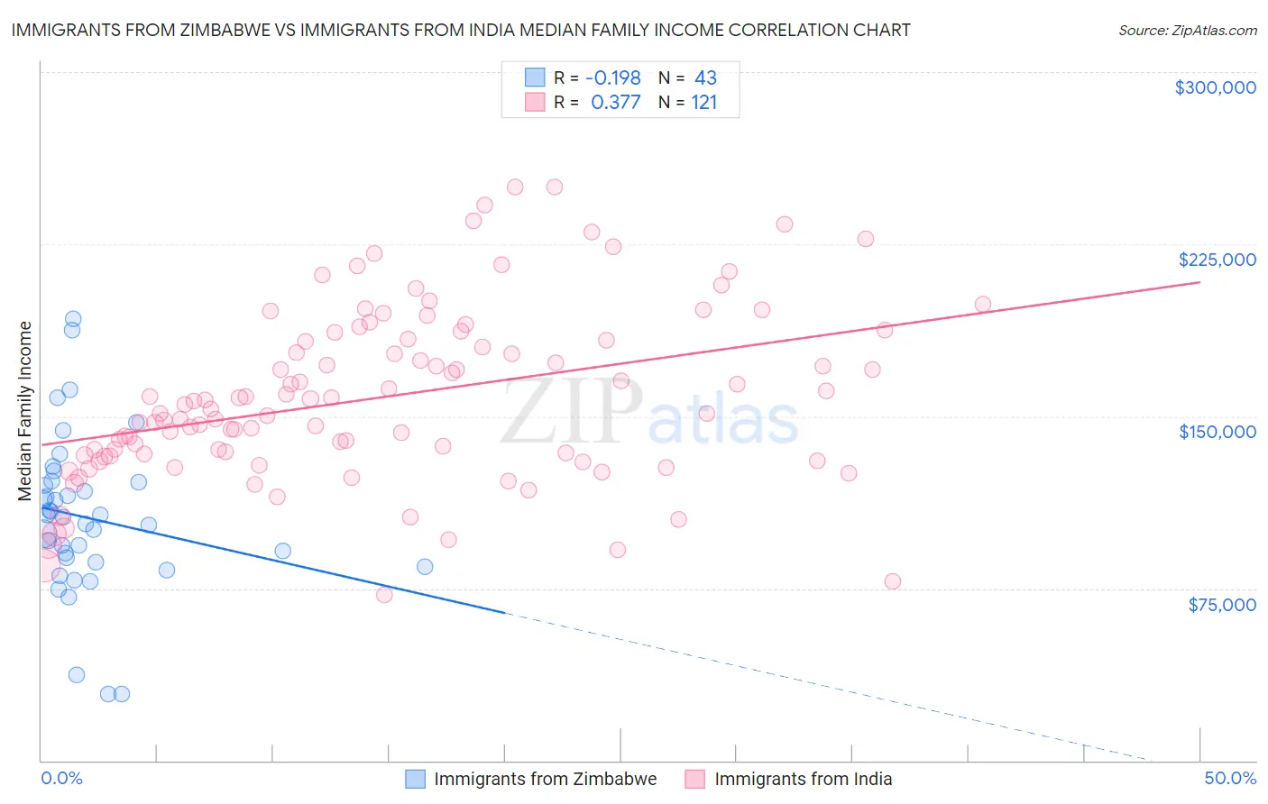Immigrants from Zimbabwe vs Immigrants from India Median Family Income