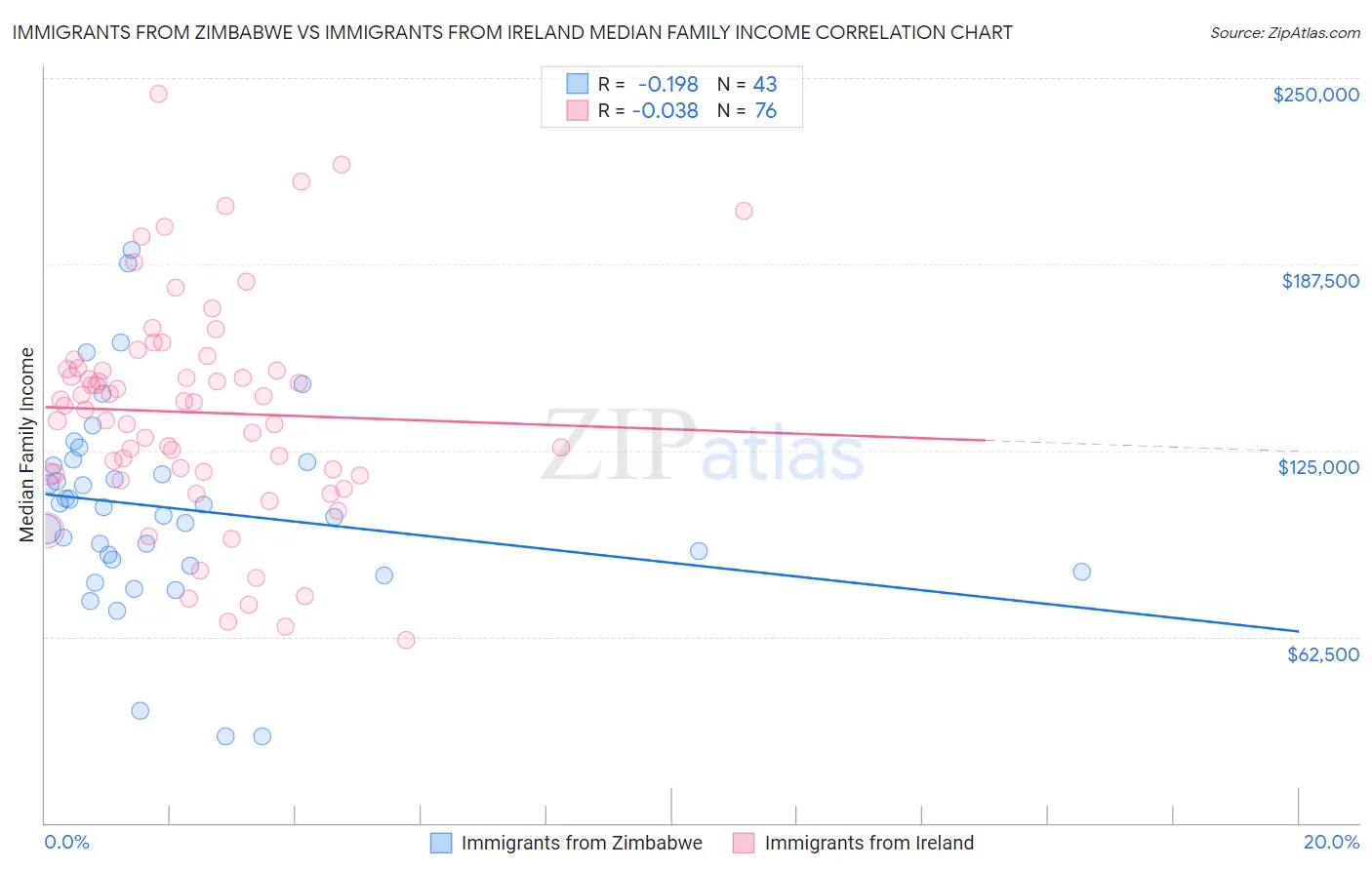 Immigrants from Zimbabwe vs Immigrants from Ireland Median Family Income