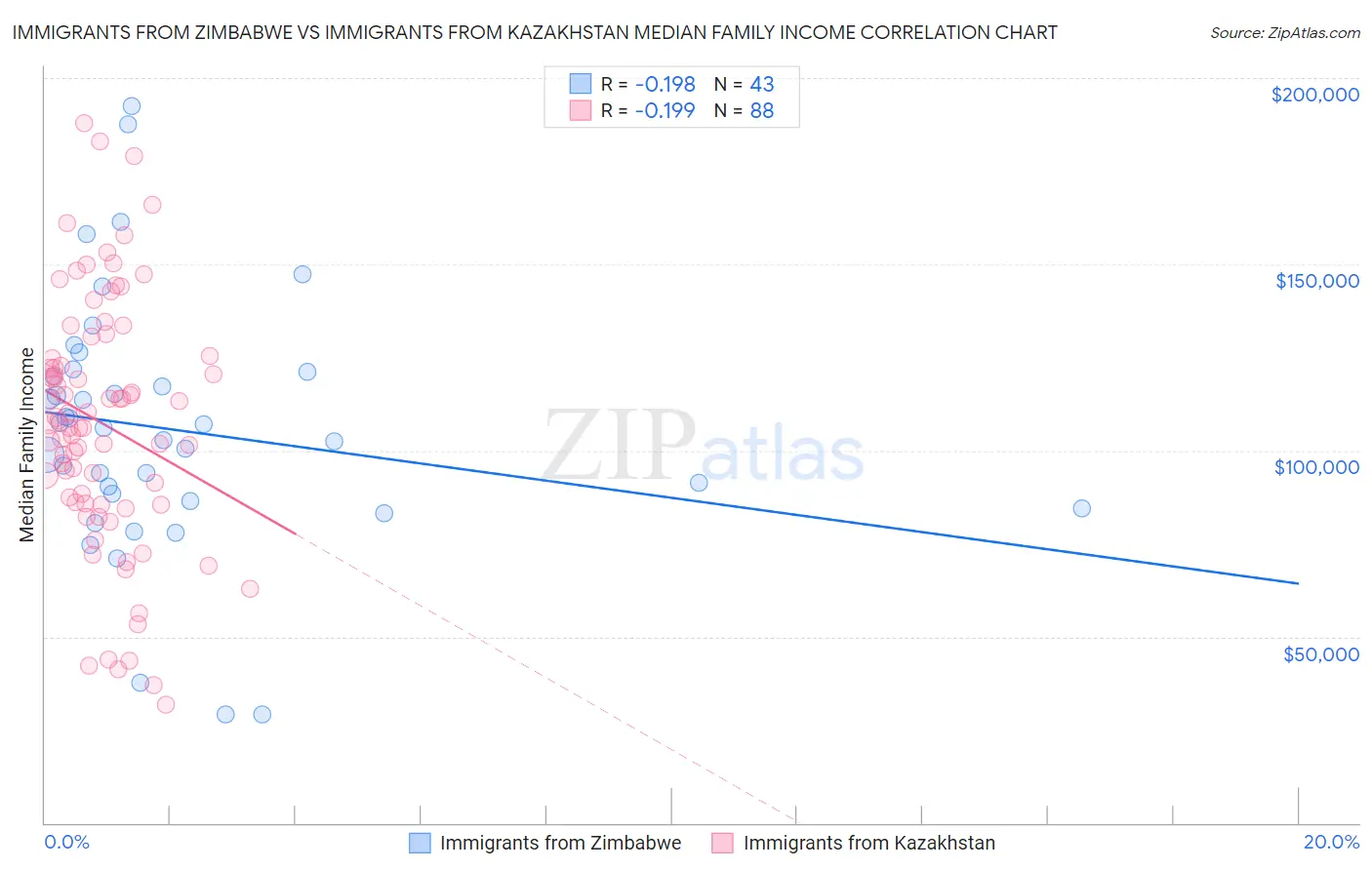 Immigrants from Zimbabwe vs Immigrants from Kazakhstan Median Family Income
