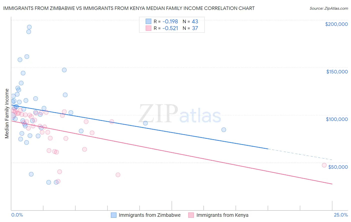 Immigrants from Zimbabwe vs Immigrants from Kenya Median Family Income