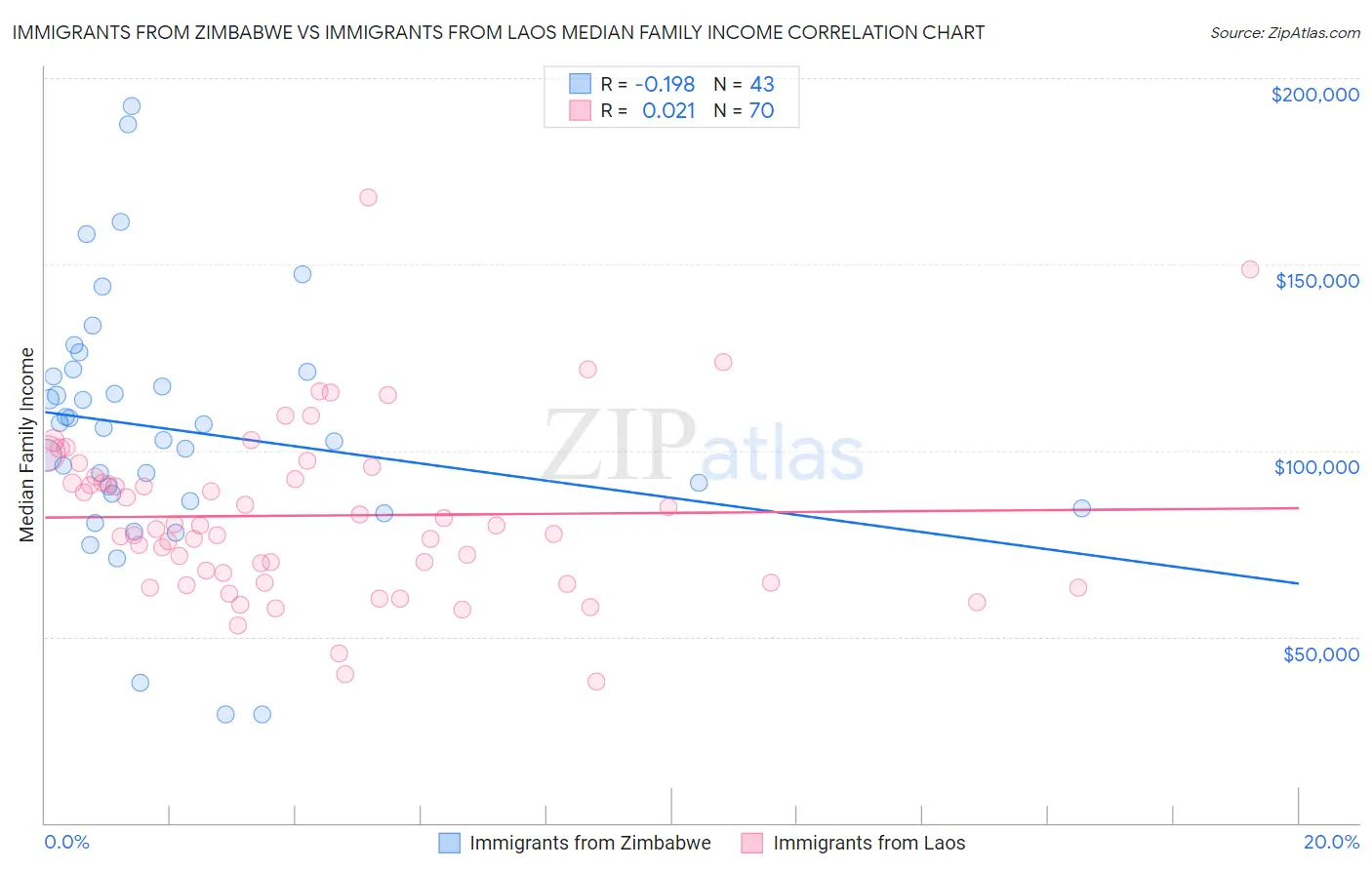 Immigrants from Zimbabwe vs Immigrants from Laos Median Family Income