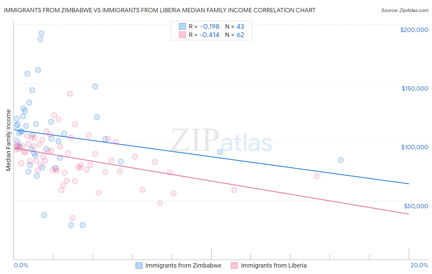 Immigrants from Zimbabwe vs Immigrants from Liberia Median Family Income
