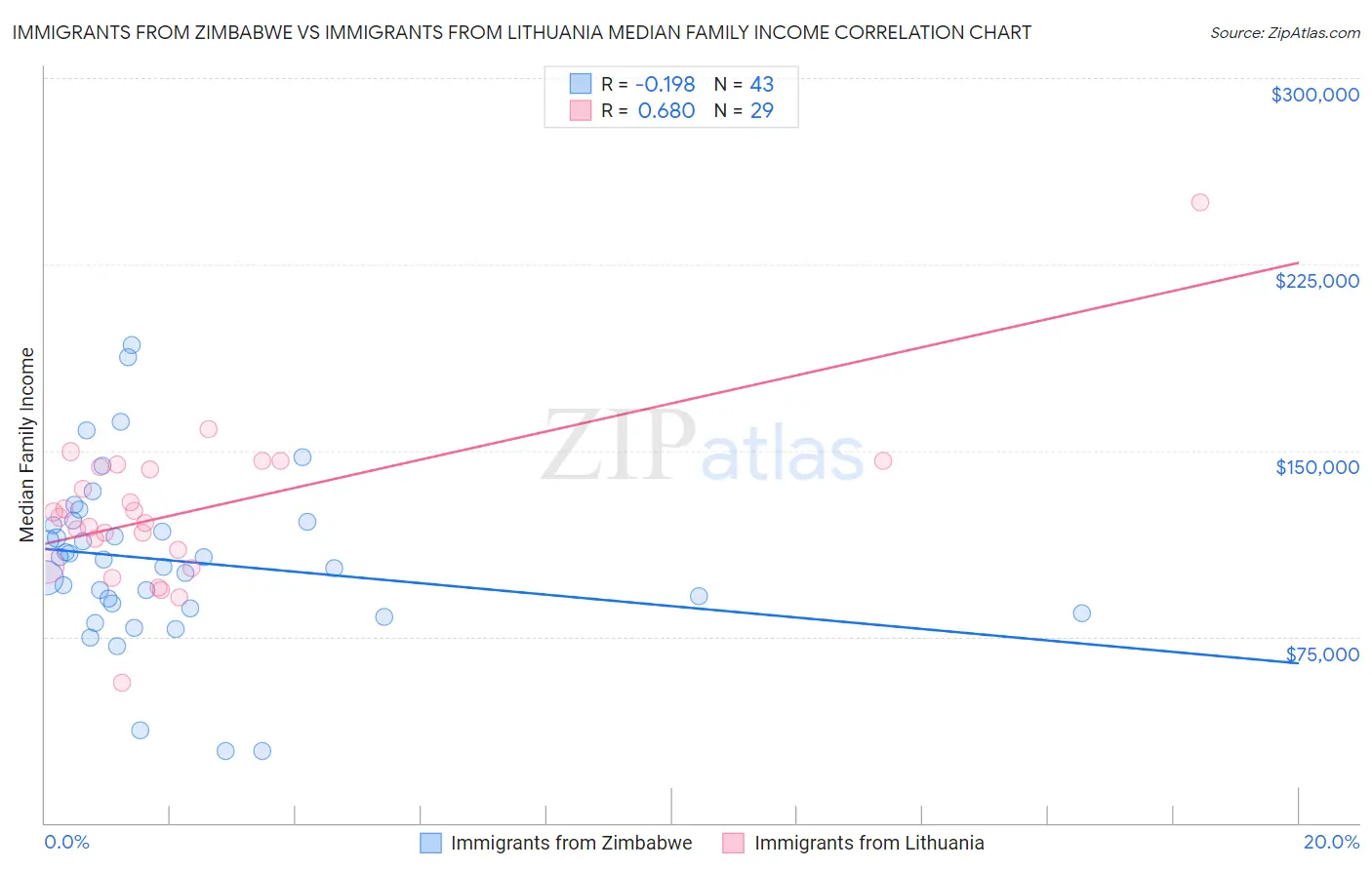 Immigrants from Zimbabwe vs Immigrants from Lithuania Median Family Income