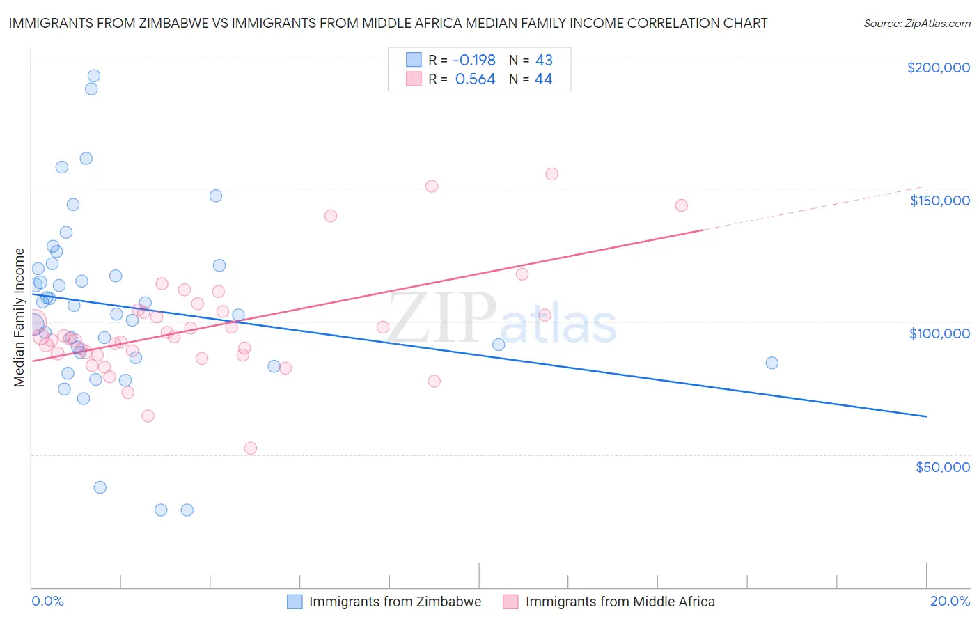Immigrants from Zimbabwe vs Immigrants from Middle Africa Median Family Income