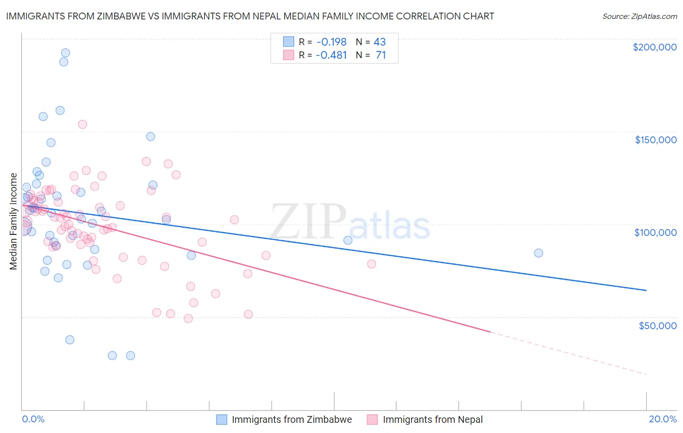 Immigrants from Zimbabwe vs Immigrants from Nepal Median Family Income