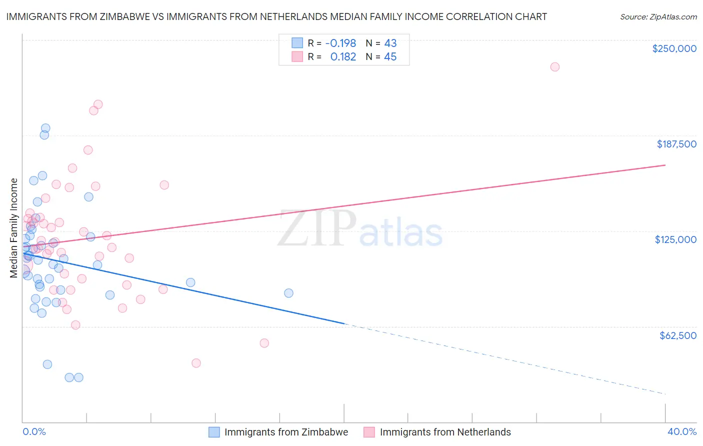 Immigrants from Zimbabwe vs Immigrants from Netherlands Median Family Income
