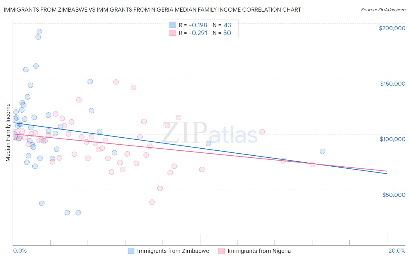 Immigrants from Zimbabwe vs Immigrants from Nigeria Median Family Income