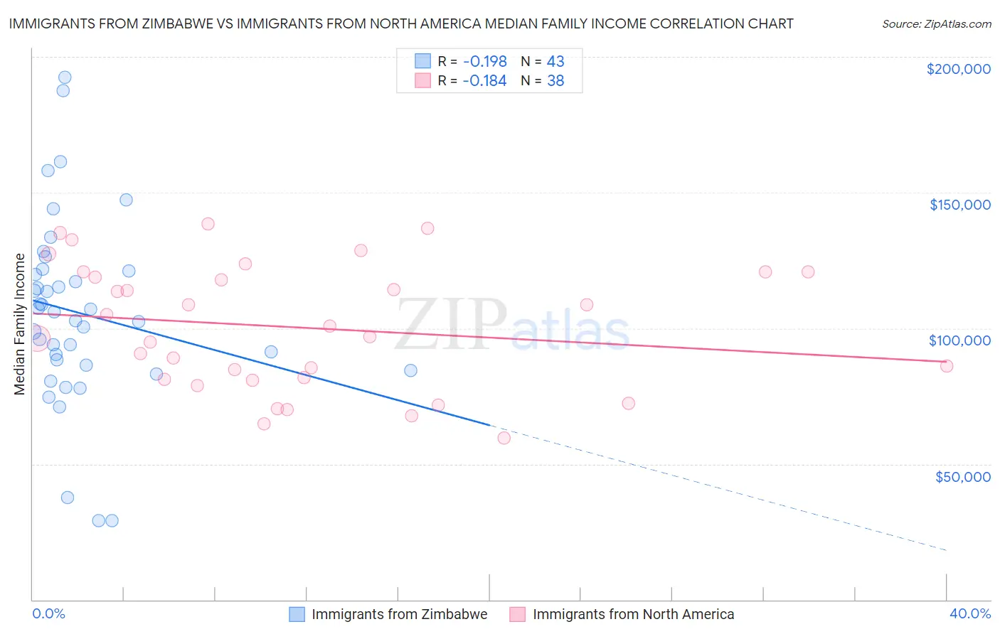 Immigrants from Zimbabwe vs Immigrants from North America Median Family Income