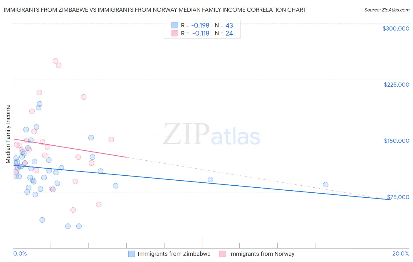 Immigrants from Zimbabwe vs Immigrants from Norway Median Family Income