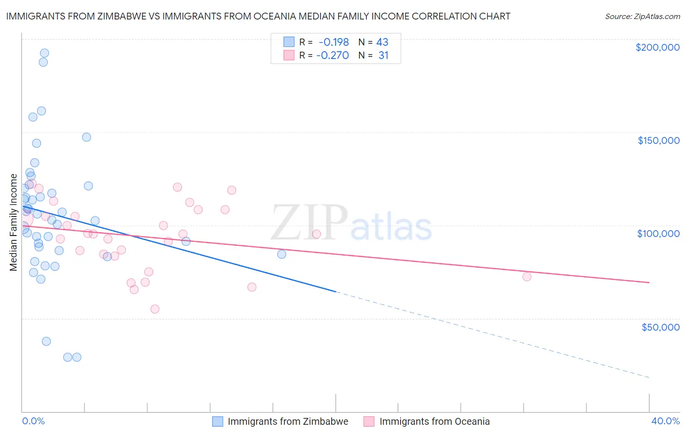 Immigrants from Zimbabwe vs Immigrants from Oceania Median Family Income