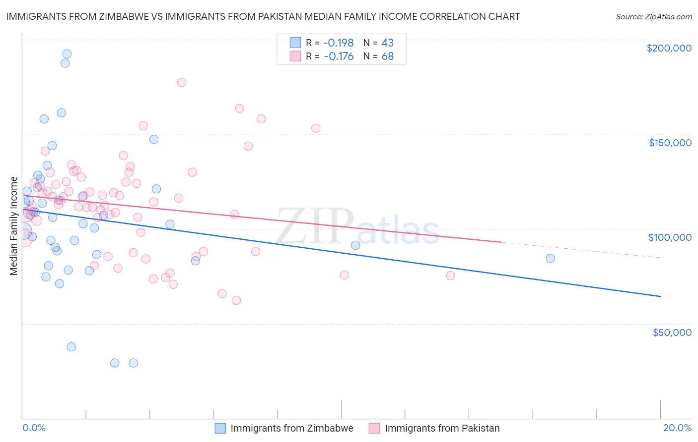 Immigrants from Zimbabwe vs Immigrants from Pakistan Median Family Income