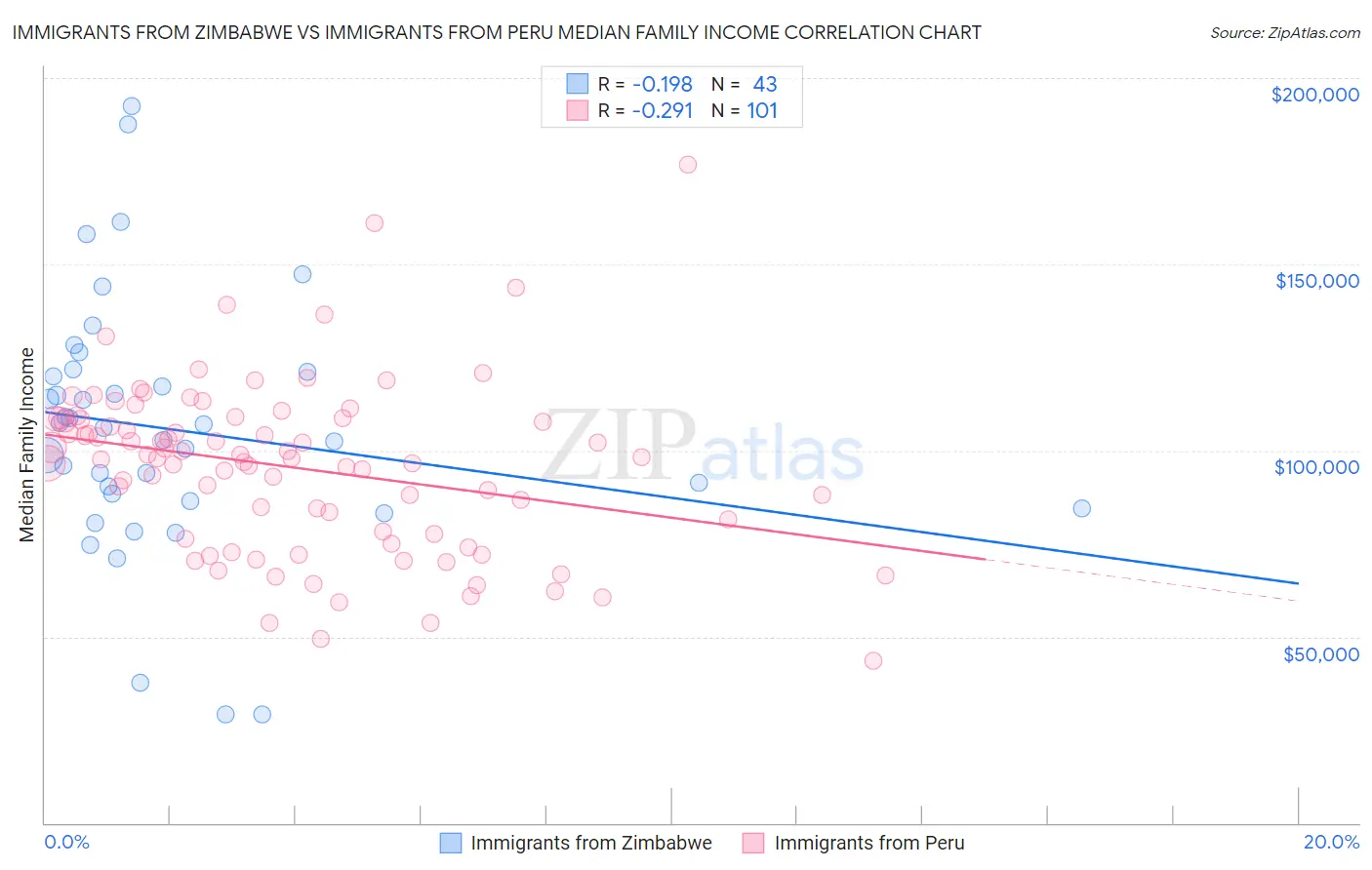 Immigrants from Zimbabwe vs Immigrants from Peru Median Family Income