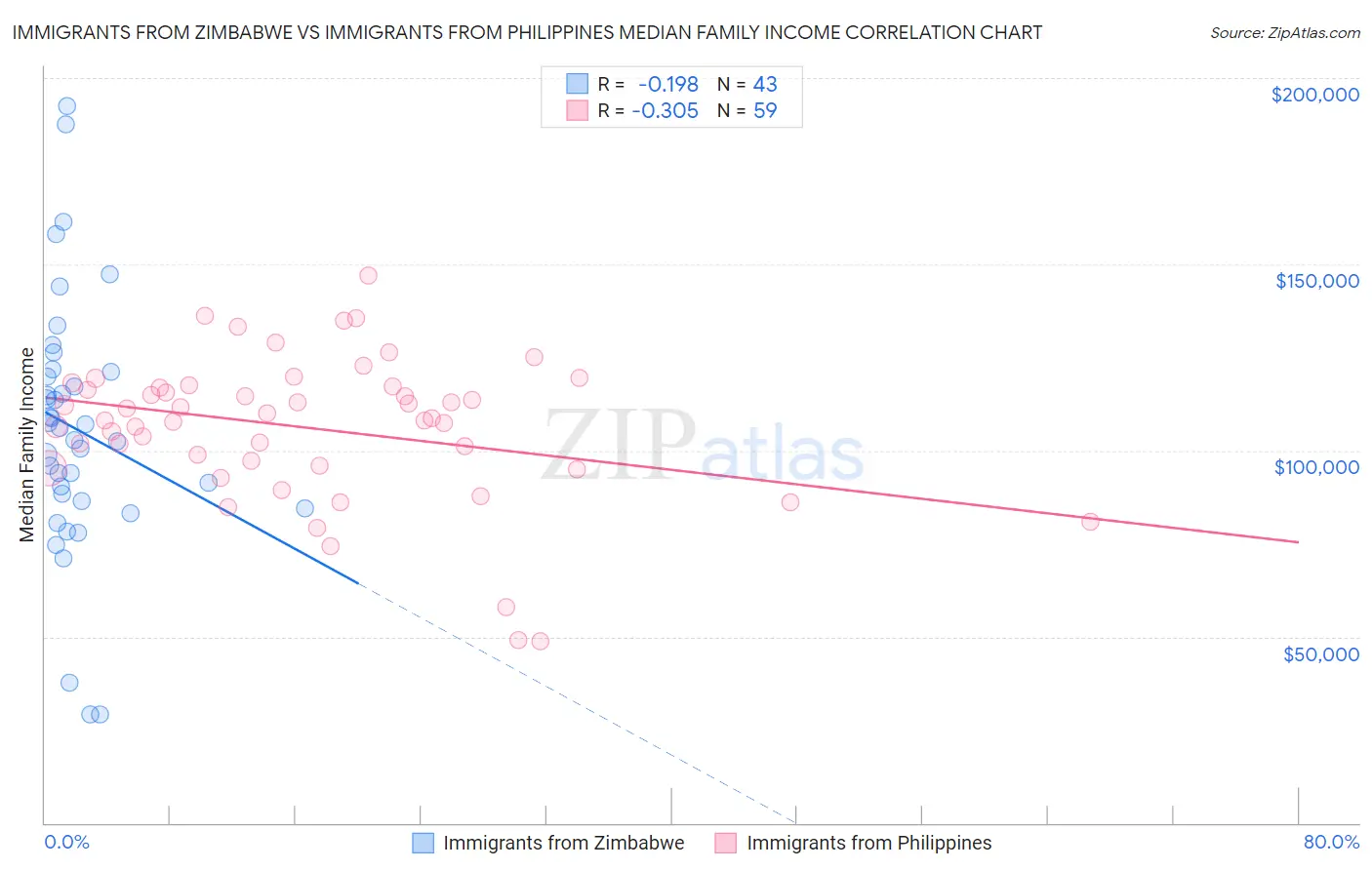 Immigrants from Zimbabwe vs Immigrants from Philippines Median Family Income