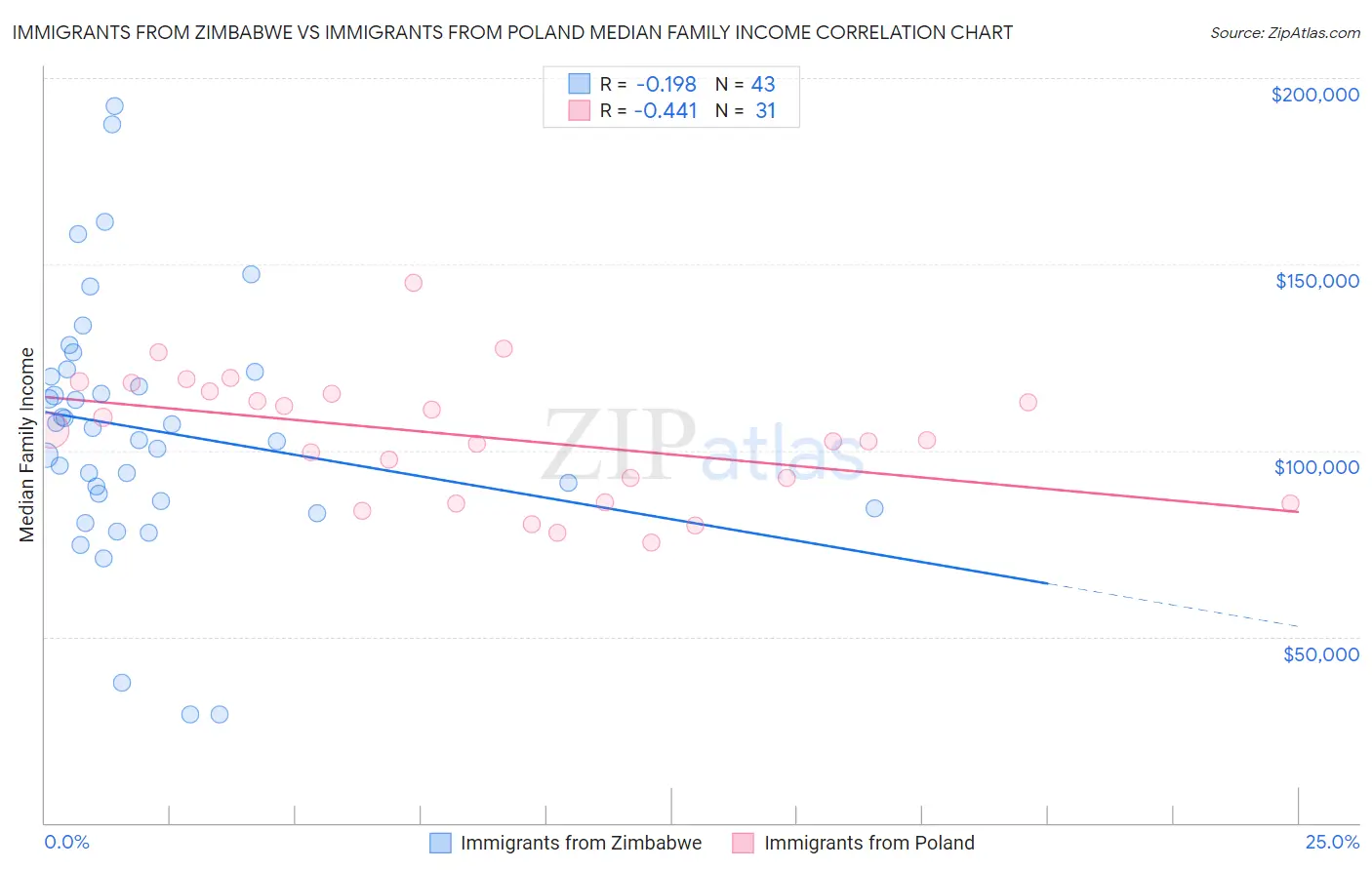 Immigrants from Zimbabwe vs Immigrants from Poland Median Family Income