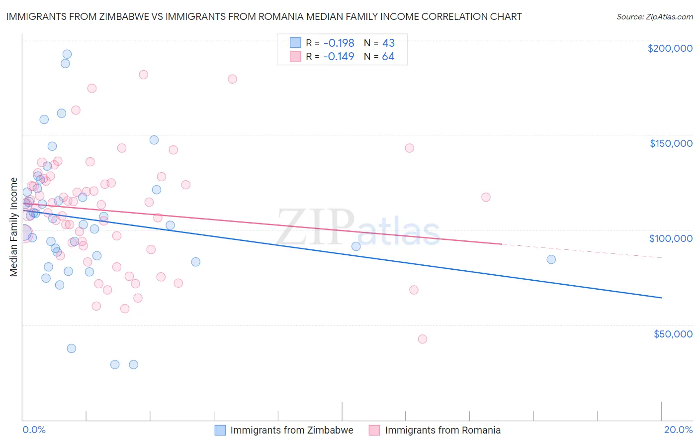 Immigrants from Zimbabwe vs Immigrants from Romania Median Family Income