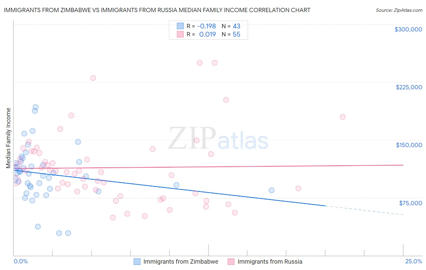 Immigrants from Zimbabwe vs Immigrants from Russia Median Family Income