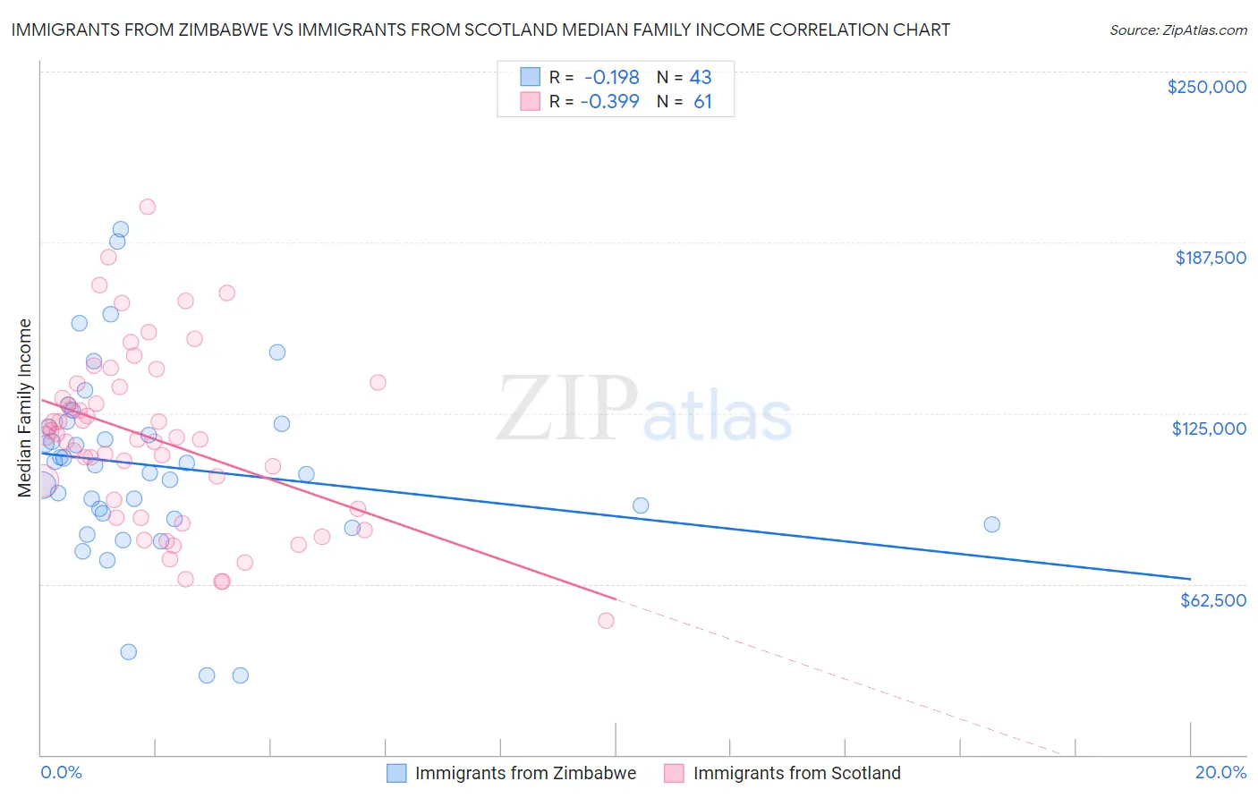 Immigrants from Zimbabwe vs Immigrants from Scotland Median Family Income