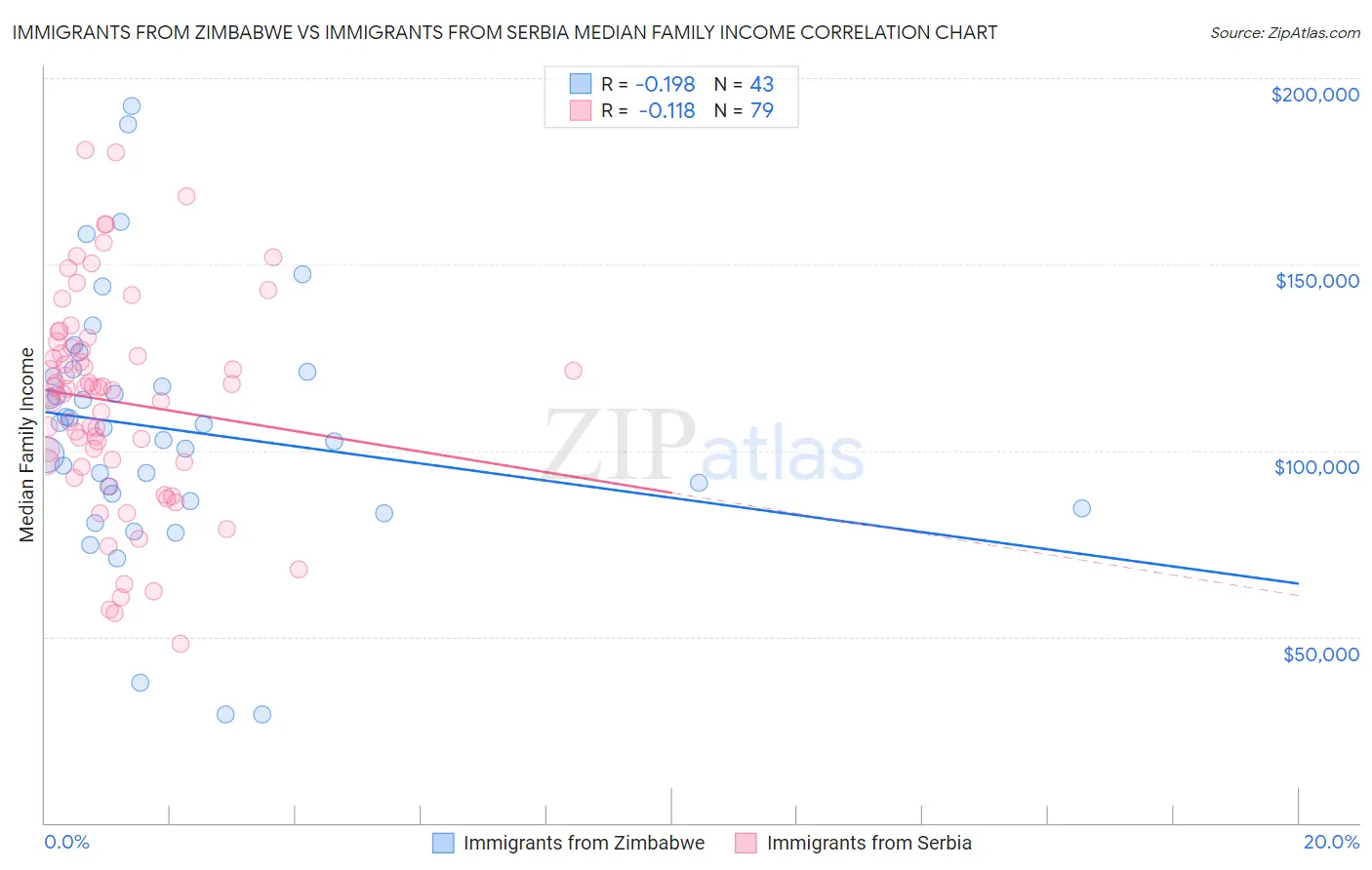Immigrants from Zimbabwe vs Immigrants from Serbia Median Family Income
