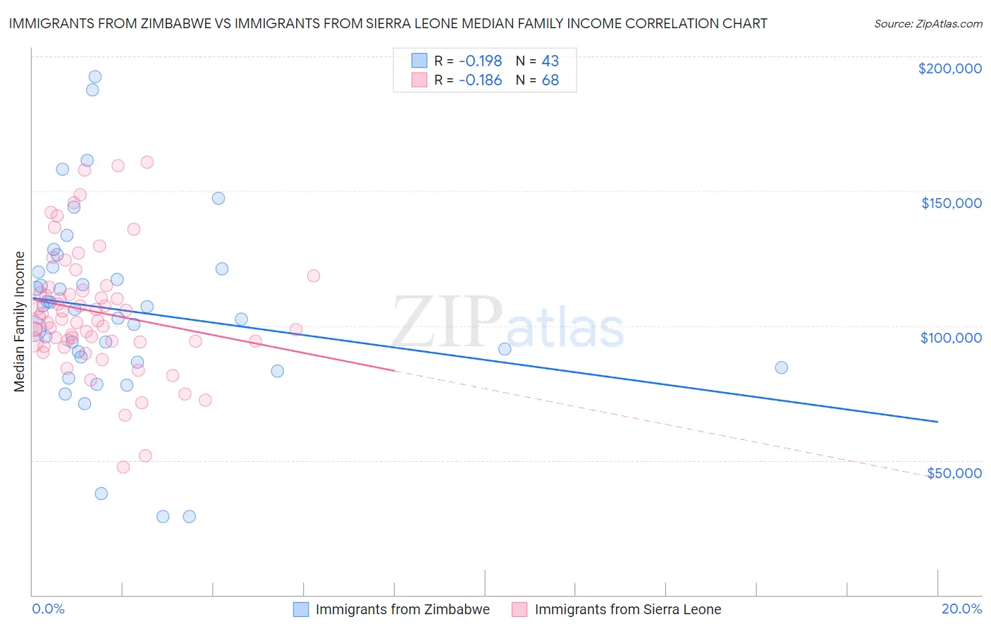Immigrants from Zimbabwe vs Immigrants from Sierra Leone Median Family Income