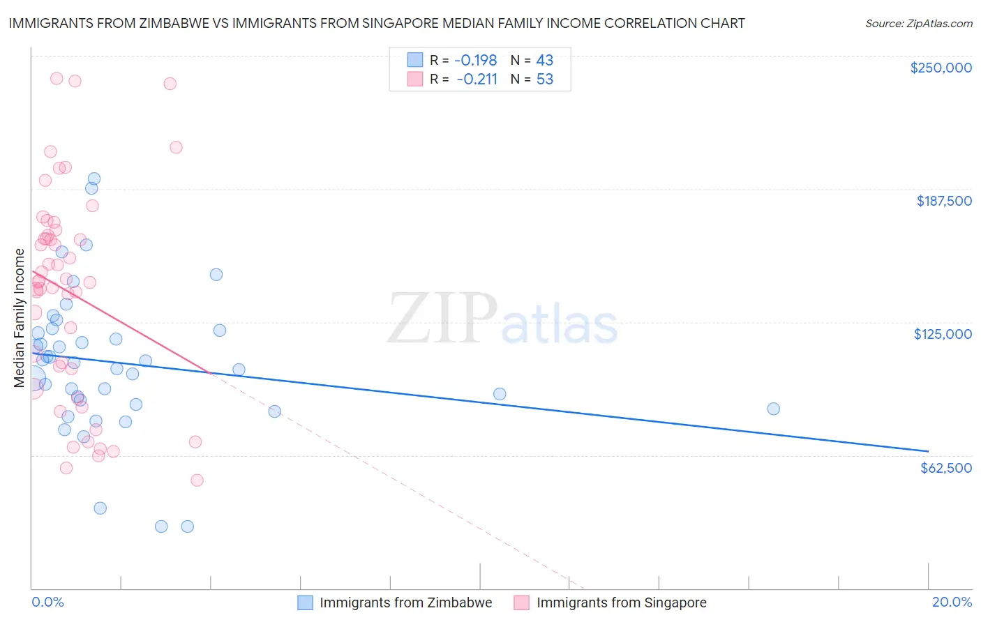 Immigrants from Zimbabwe vs Immigrants from Singapore Median Family Income