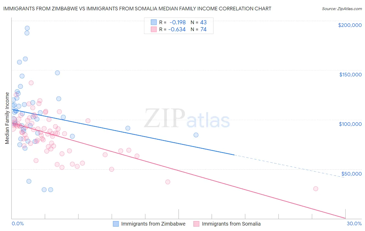 Immigrants from Zimbabwe vs Immigrants from Somalia Median Family Income