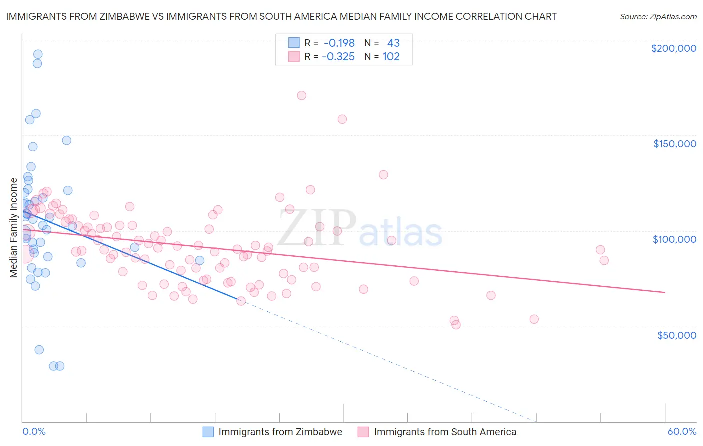 Immigrants from Zimbabwe vs Immigrants from South America Median Family Income