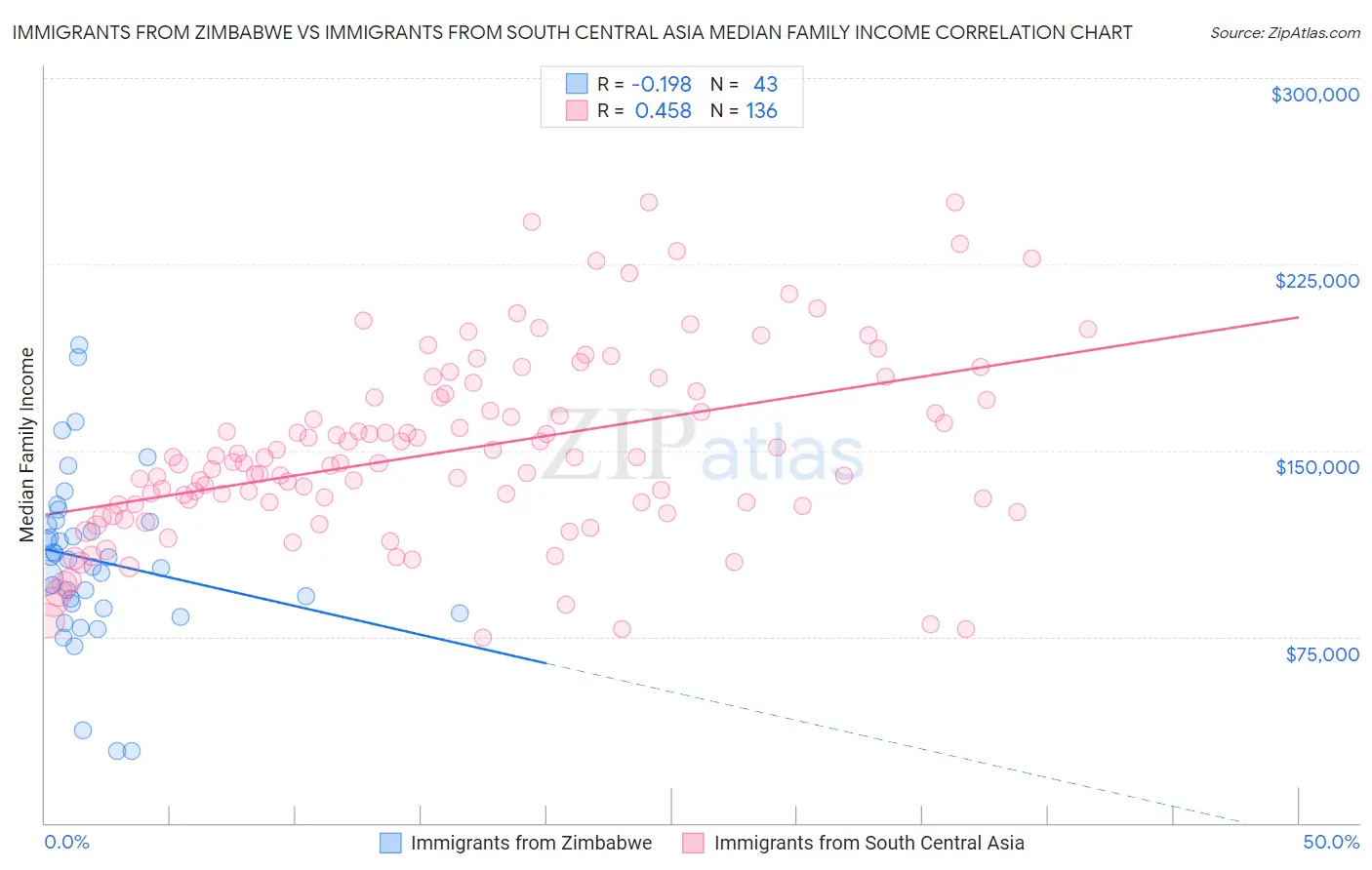 Immigrants from Zimbabwe vs Immigrants from South Central Asia Median Family Income