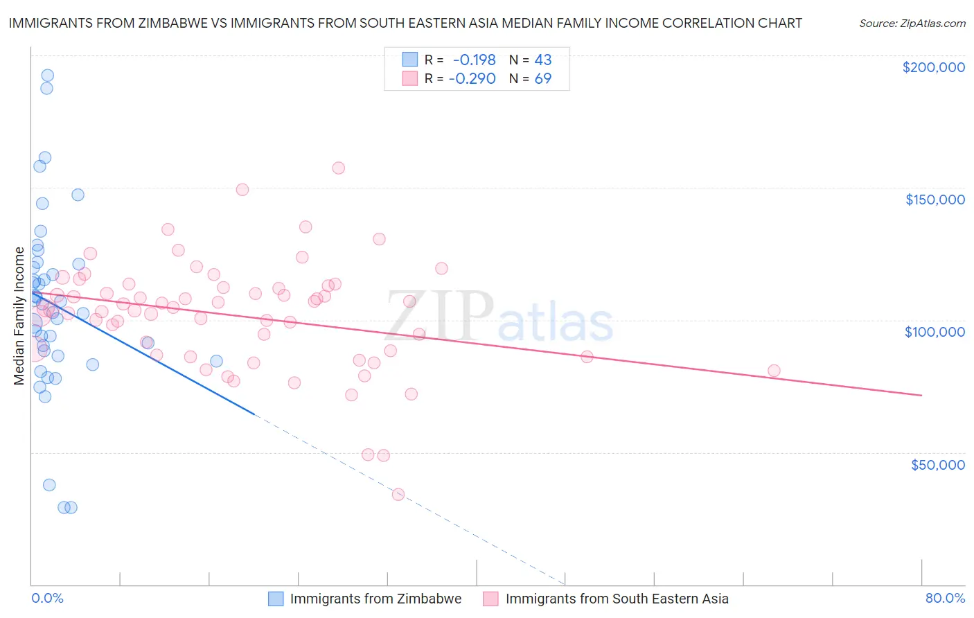 Immigrants from Zimbabwe vs Immigrants from South Eastern Asia Median Family Income