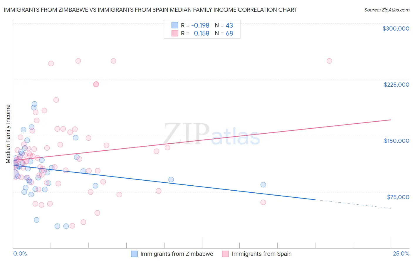 Immigrants from Zimbabwe vs Immigrants from Spain Median Family Income