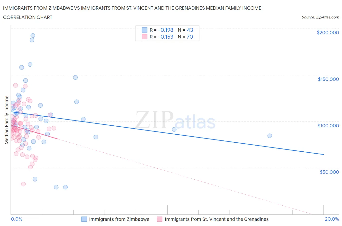 Immigrants from Zimbabwe vs Immigrants from St. Vincent and the Grenadines Median Family Income