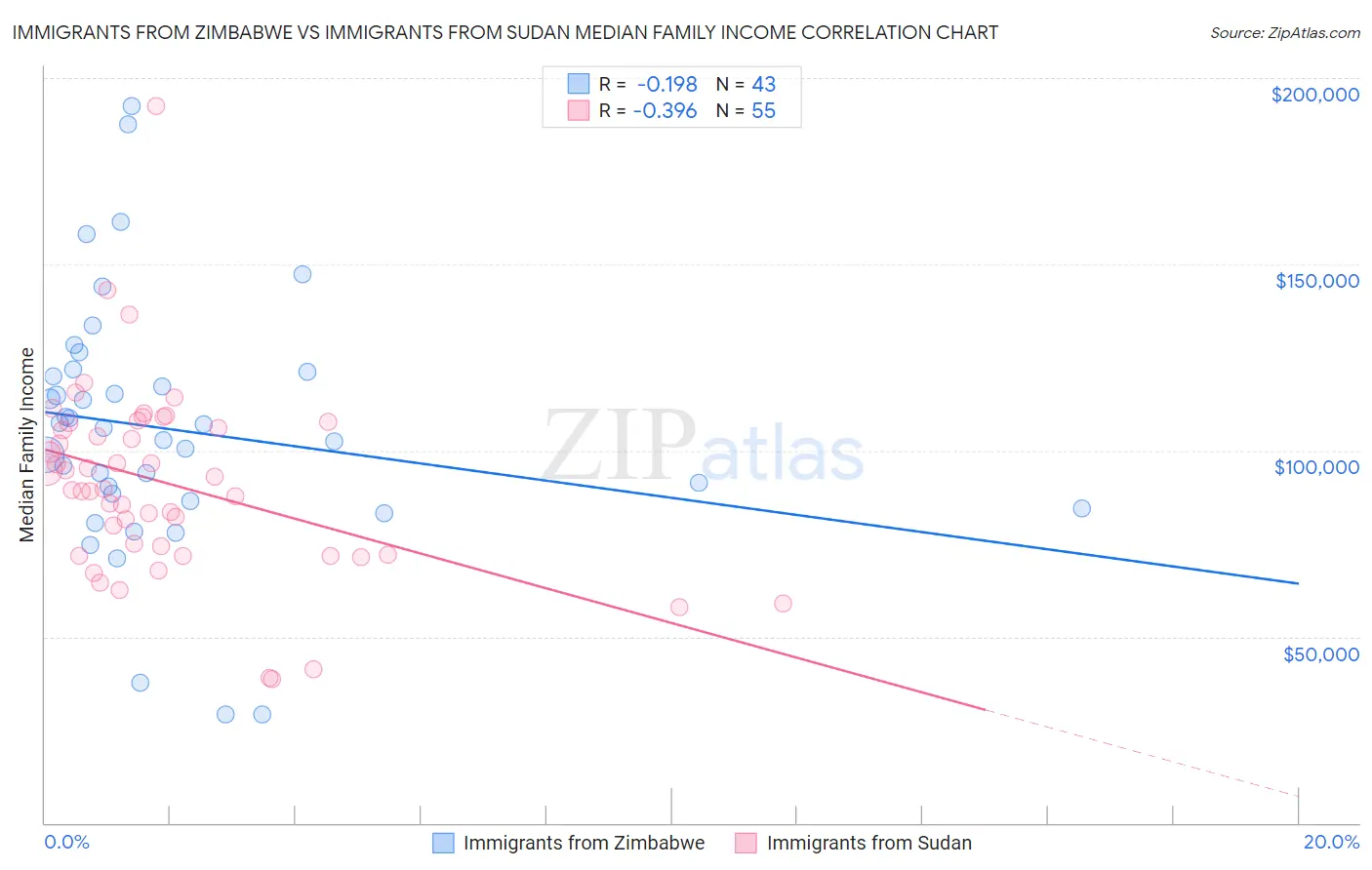 Immigrants from Zimbabwe vs Immigrants from Sudan Median Family Income