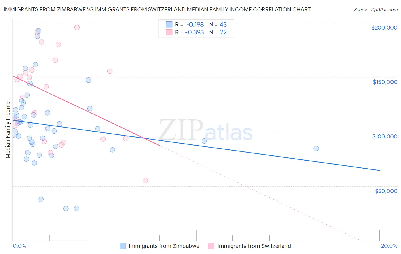 Immigrants from Zimbabwe vs Immigrants from Switzerland Median Family Income