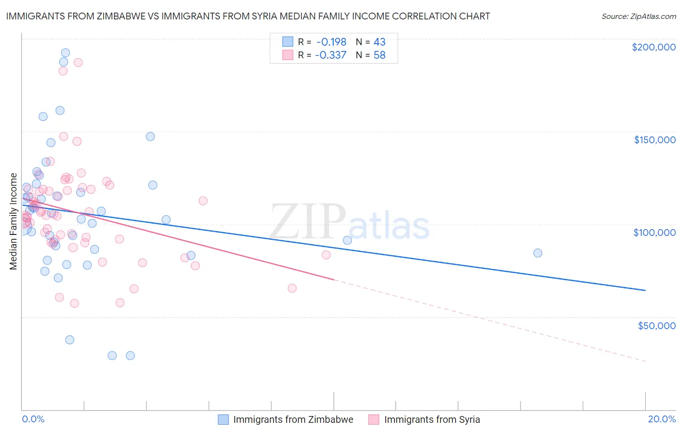 Immigrants from Zimbabwe vs Immigrants from Syria Median Family Income
