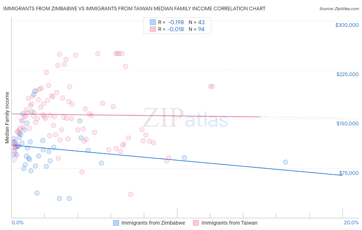Immigrants from Zimbabwe vs Immigrants from Taiwan Median Family Income