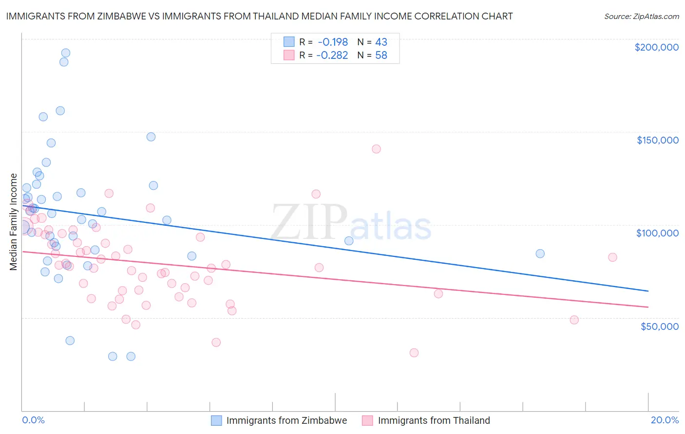 Immigrants from Zimbabwe vs Immigrants from Thailand Median Family Income