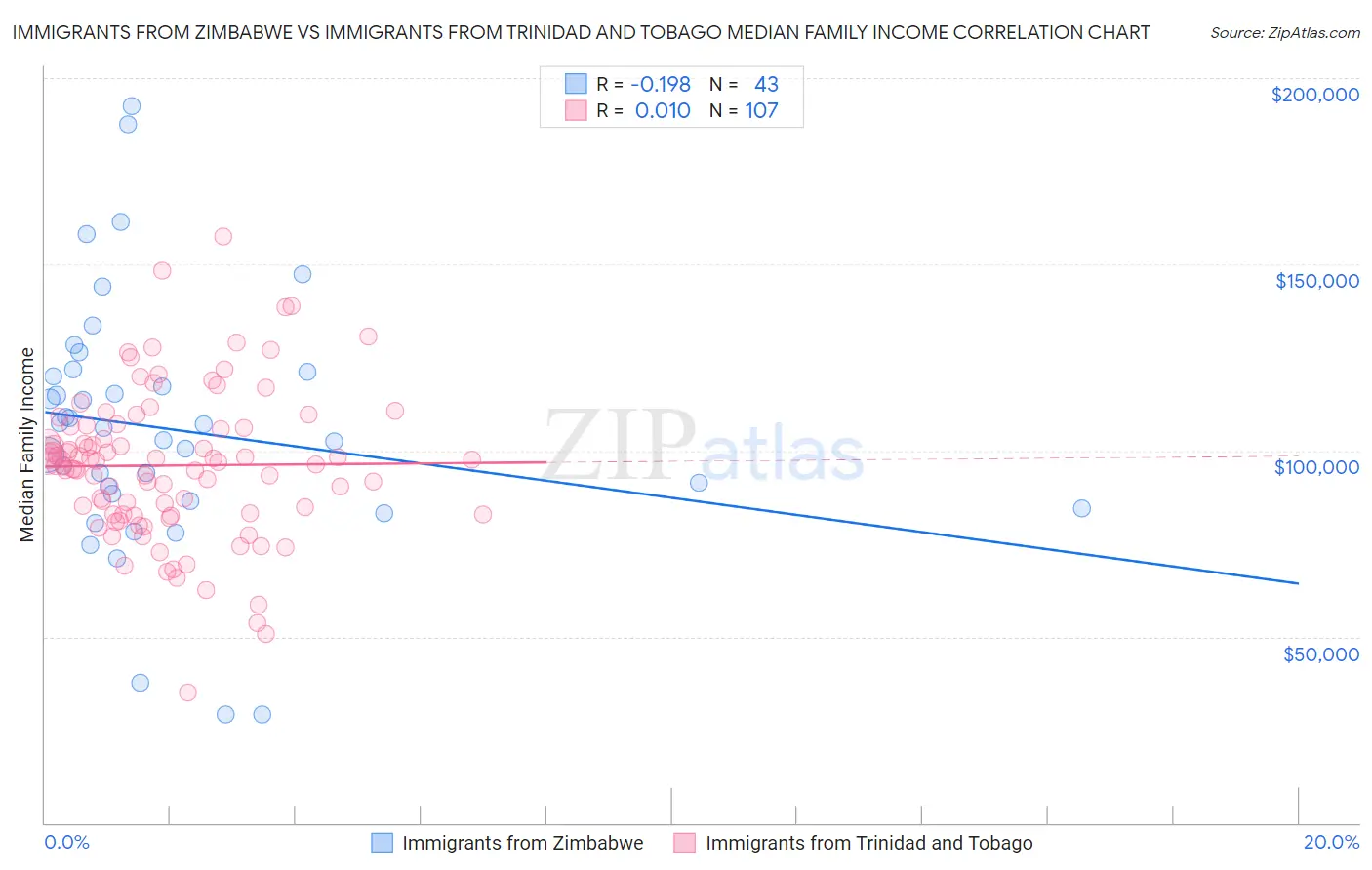 Immigrants from Zimbabwe vs Immigrants from Trinidad and Tobago Median Family Income