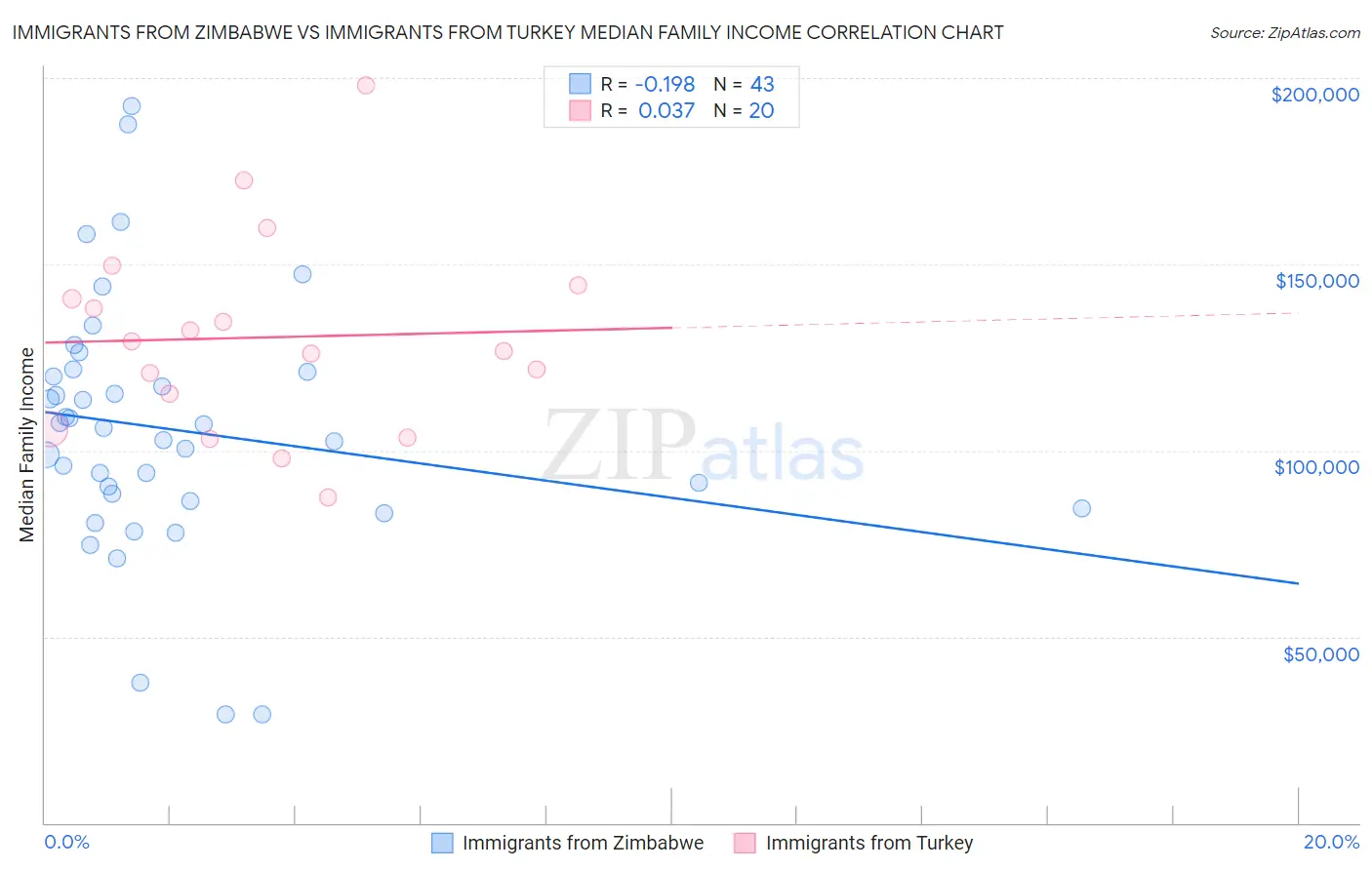 Immigrants from Zimbabwe vs Immigrants from Turkey Median Family Income