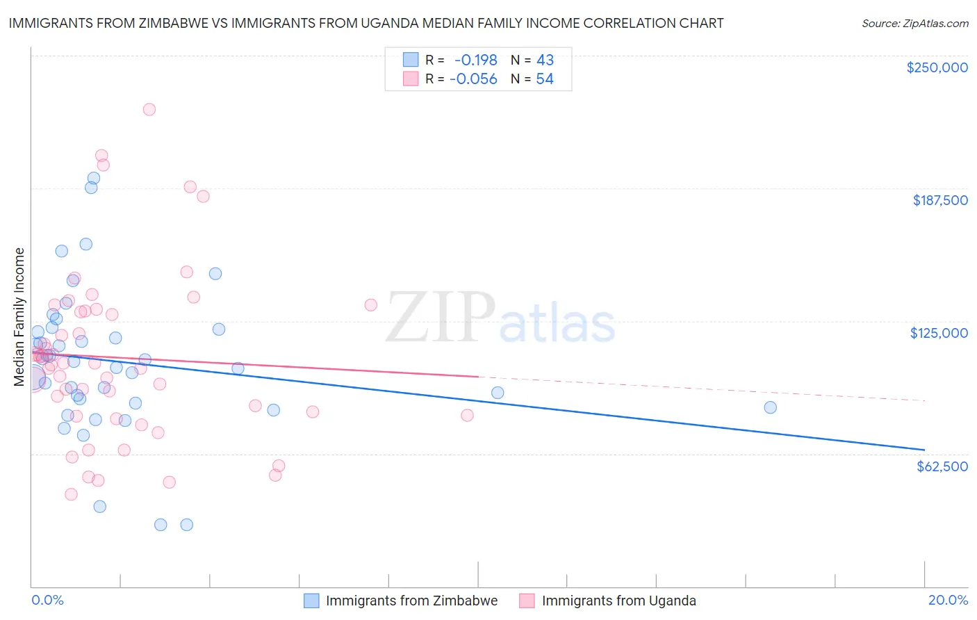 Immigrants from Zimbabwe vs Immigrants from Uganda Median Family Income