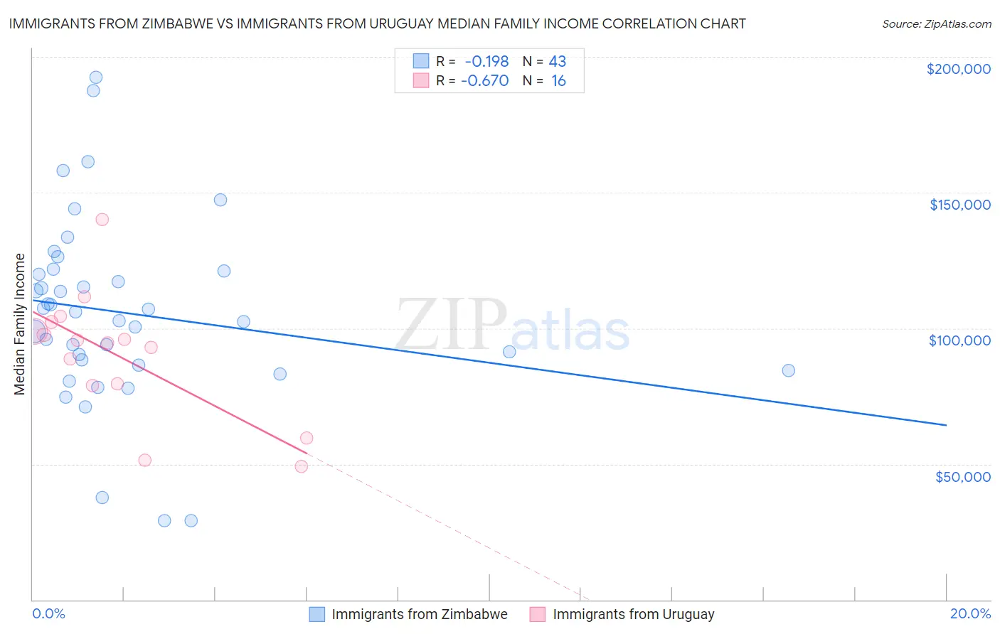Immigrants from Zimbabwe vs Immigrants from Uruguay Median Family Income