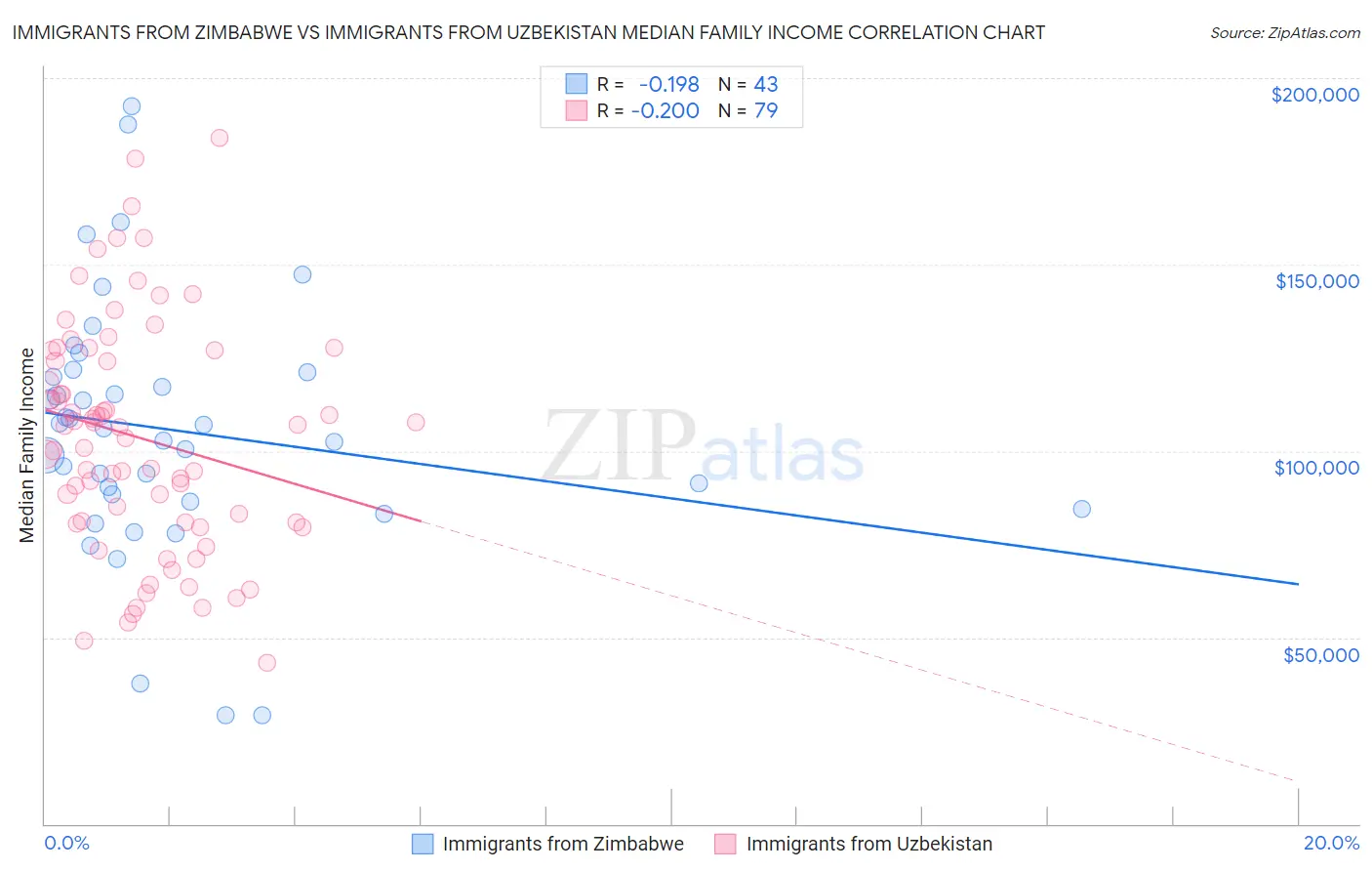 Immigrants from Zimbabwe vs Immigrants from Uzbekistan Median Family Income