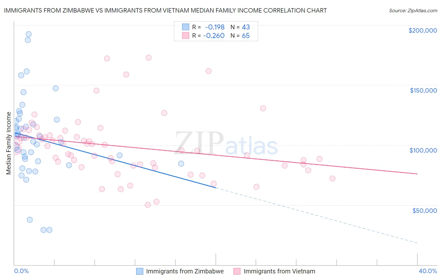 Immigrants from Zimbabwe vs Immigrants from Vietnam Median Family Income