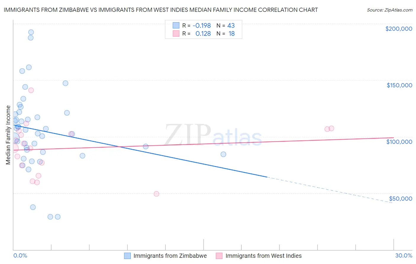 Immigrants from Zimbabwe vs Immigrants from West Indies Median Family Income