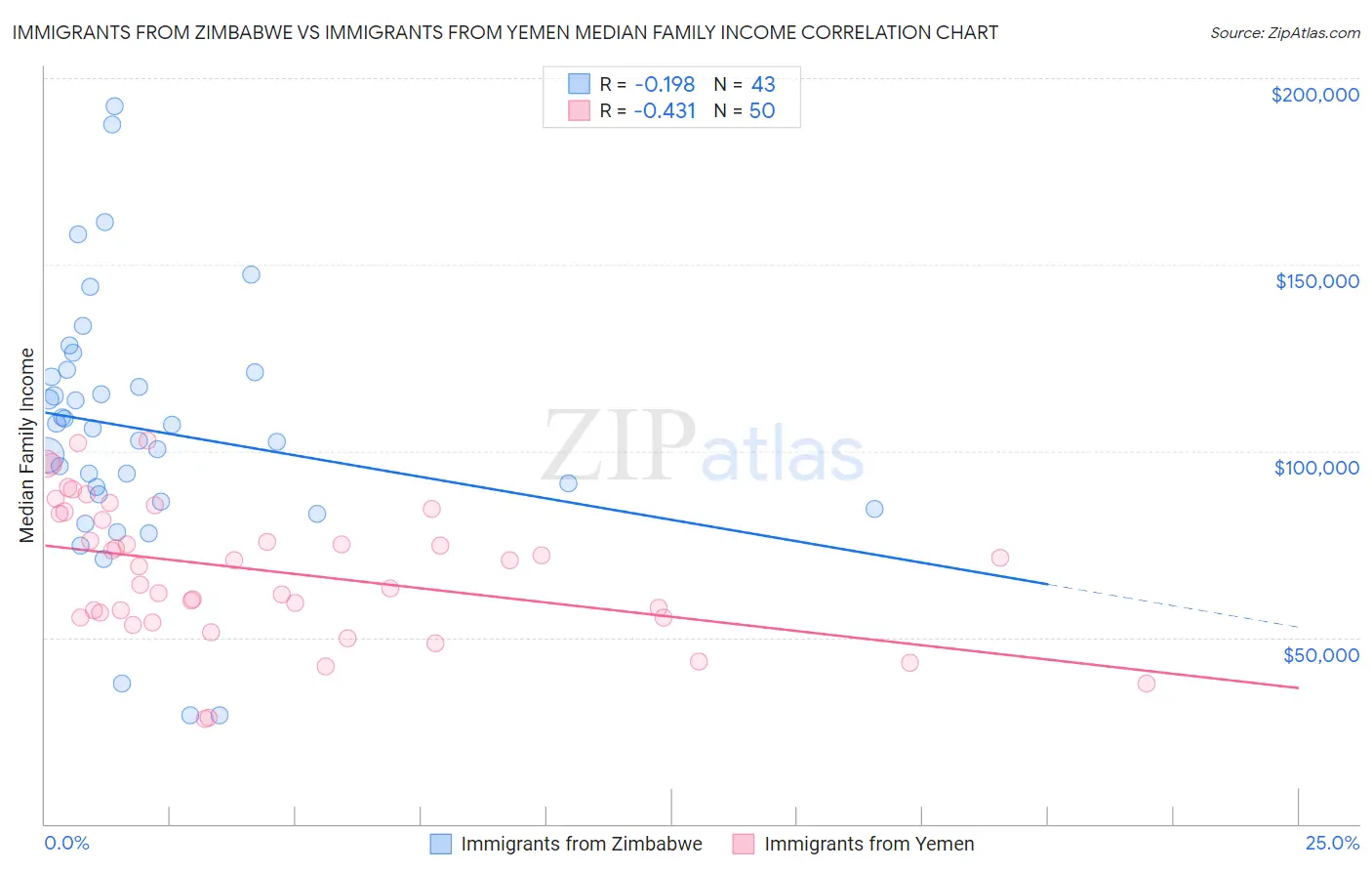 Immigrants from Zimbabwe vs Immigrants from Yemen Median Family Income