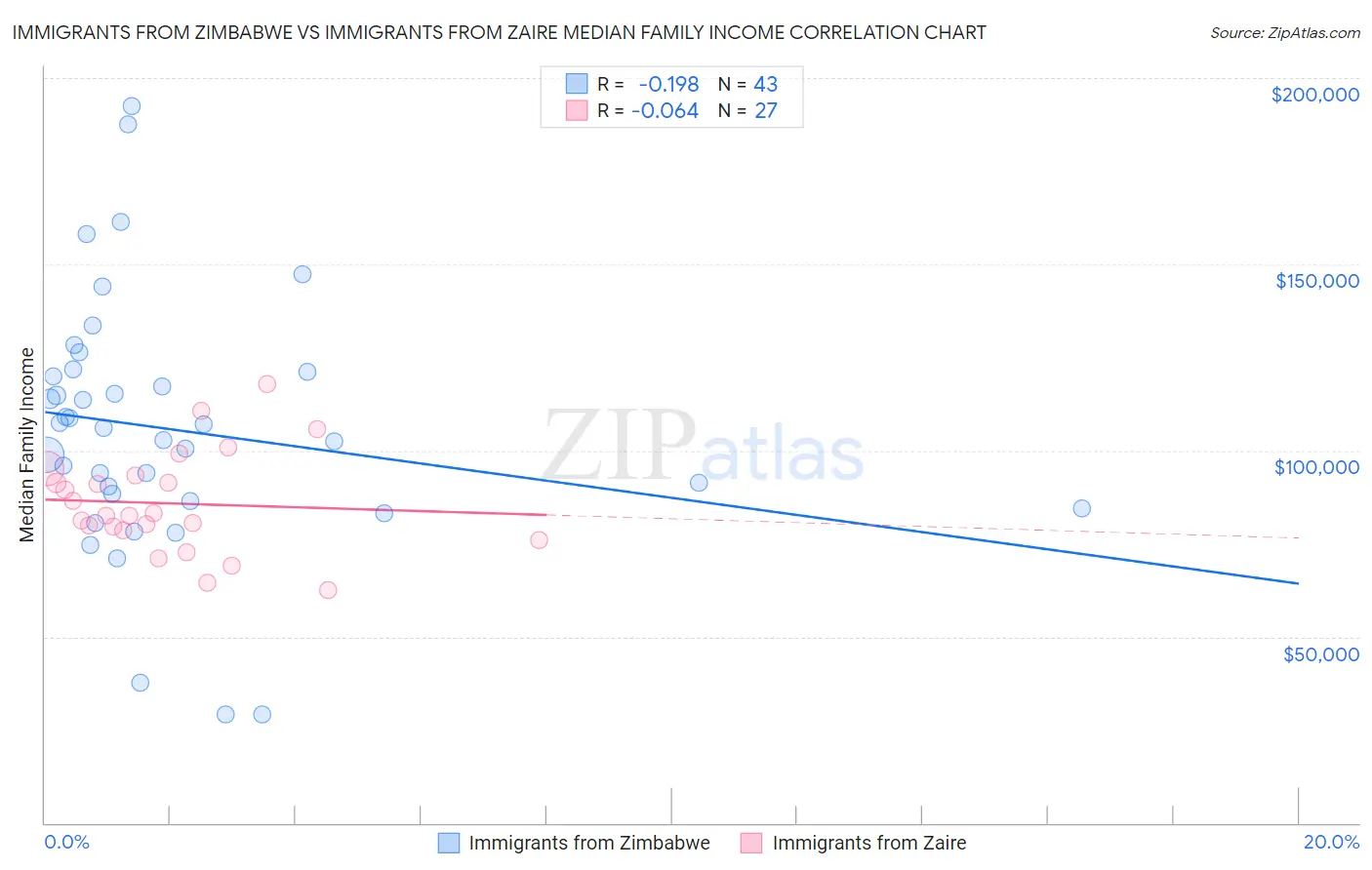 Immigrants from Zimbabwe vs Immigrants from Zaire Median Family Income