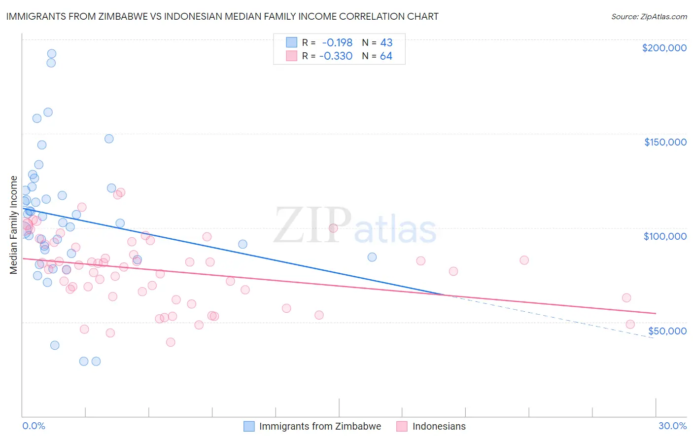 Immigrants from Zimbabwe vs Indonesian Median Family Income